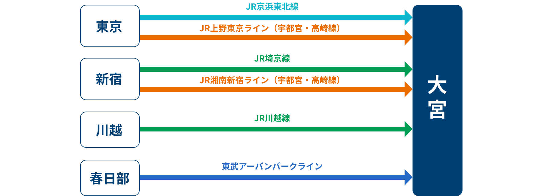 大宮駅までのアクセス方法。東京駅からはJR京浜東北線またはJR上野東京ライン（宇都宮・高崎線）を、新宿駅からはJS埼京線またはJR湘南新宿ラインを、川越駅からはJR川越線を、春日部駅からは東武アーバンパークラインをご利用いただけます。