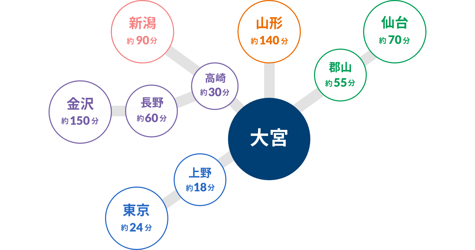 大宮駅までのアクセス方法。東京駅から約24分・上野駅から約18分・新潟駅から約90分・金沢駅から約150分・長野駅から約60分・高崎駅から約30分・山形駅から約140分・仙台駅から約70分・郡山駅から約55分